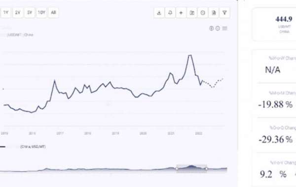 Latest Insights on 1,4-Butanediol (1,4-BD) Prices, Trends & Forecasts