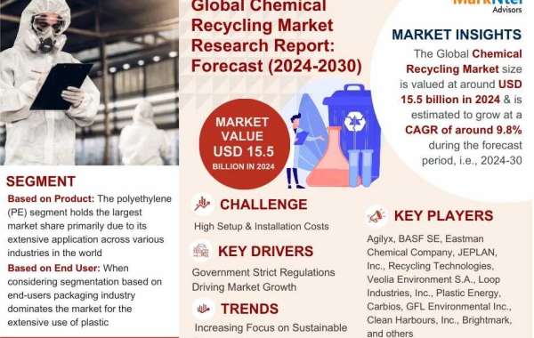 Chemical Recycling Market Research Breakthrough: 2024 Registers 15.5 Billion Valuation, Envisions Impressive 9.8% CAGR