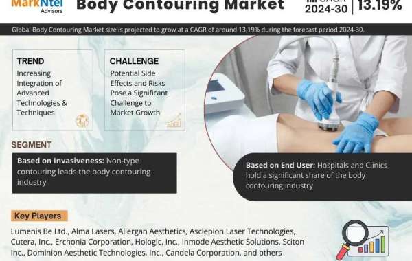 Body Contouring Market Set to Experience a Massive 13.19% CAGR During 2024-2030