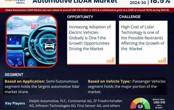 Automotive LiDAR Market Research Breakthrough: 2023 Registers 510 Billion Valuation, Envisions Impressive 18.5% CAGR