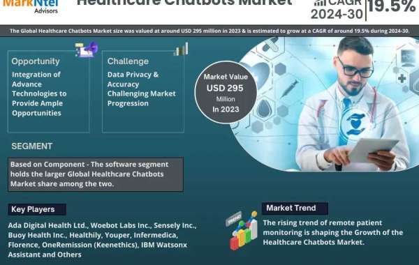 Healthcare Chatbots Market Research Breakthrough: 2023 Registers 295 Billion Valuation, Envisions Impressive 19.5% CAGR