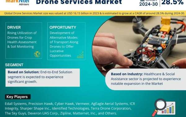 Drone Services Market is projected to reach USD 312 Billion by 2030, with a CAGR of 28.5%