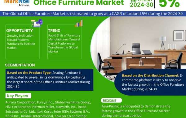 Office Furniture Market Set to Experience a Massive 5% CAGR During 2024-2030