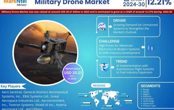 Military Drone Market Research Breakthrough: 2023 Registers 20.21 Billion Valuation, Envisions Impressive 12.21% CAGR