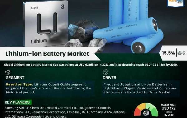 Lithium-ion Battery Market Research Breakthrough: 2023 Registers 62 Billion Valuation, Envisions Impressive 15.5% CAGR