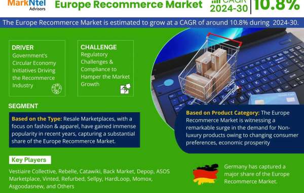 Europe Recommerce Market Expanding at a CAGR of 10.8% during 2024-2030