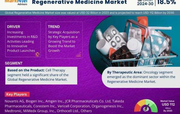 Regenerative Medicine Market Analysis Report – Industry Size, Growth, Share, Demand, & Trend to 2030