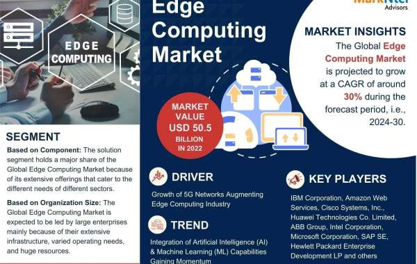 Edge Computing Market is projected to reach USD 50.5 billion in 2022, with a CAGR of 30%