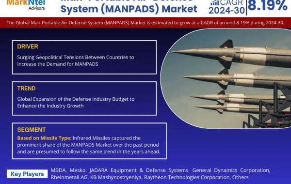 Man-Portable Air-Defense System Market Trends, Demand, Opportunity and Forecast to 2030