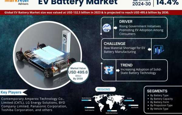 EV Battery Market Trends, Demand, Opportunity and Forecast to 2030