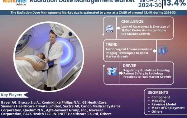 Radiation Dose Management Market Set to Experience a Massive 13.4% CAGR During 2024-2030