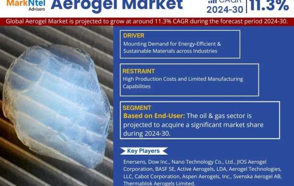 Aerogel Market Set to Experience a Massive 11.3% CAGR During 2024-2030