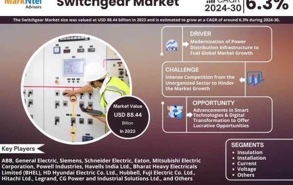 Switchgear Market is projected to reach USD 88.44 billion in 2023, with a CAGR of 6.3%