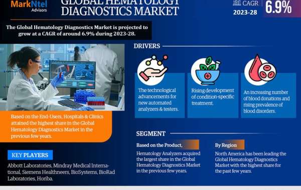 Hematology Diagnostics Market Bifurcations, Drivers, Restraints, and Trends for 2023-2028