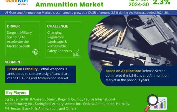 US Guns and Ammunition Market Expanding at a CAGR of 2.3% during 2024-2030