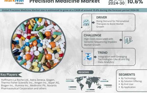 Precision Medicine Market Research Breakthrough: 2023 Registers 48.8 Billion Valuation, Envisions Impressive 10.6% CAGR