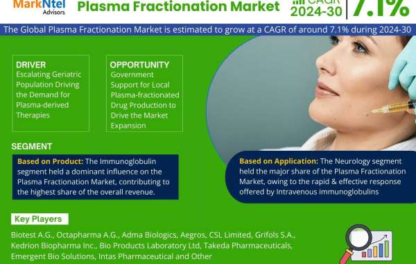 Plasma Fractionation Market Set to Experience a Massive 7.1% CAGR During 2024-2030