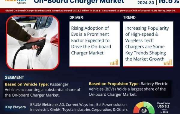 On-Board Charger Market Research Breakthrough: 2024 Registers 6.2 Billion Valuation, Envisions Impressive 16.5% CAGR