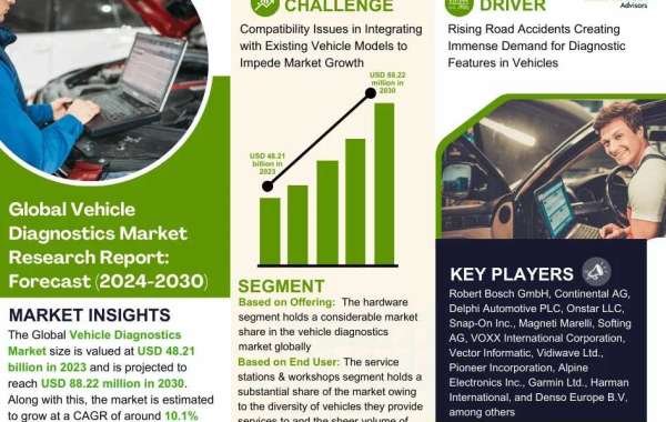 Vehicle Diagnostics Market Research Breakthrough: 2023 Registers 48.21 Billion Valuation