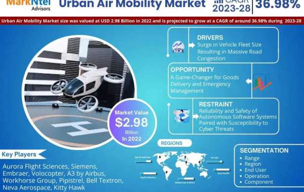 Urban Air Mobility Market Research Breakthrough: 2022 Registers 2.98 Billion Valuation, Envisions Impressive 36.98% CAGR