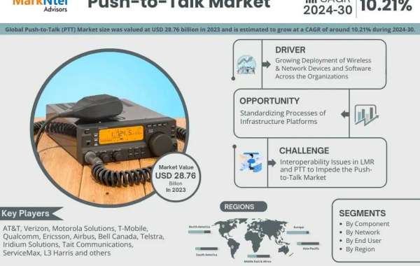 Push-to-Talk Market is projected to reach USD 28.76 billion in 2023, with a CAGR of 10.21%