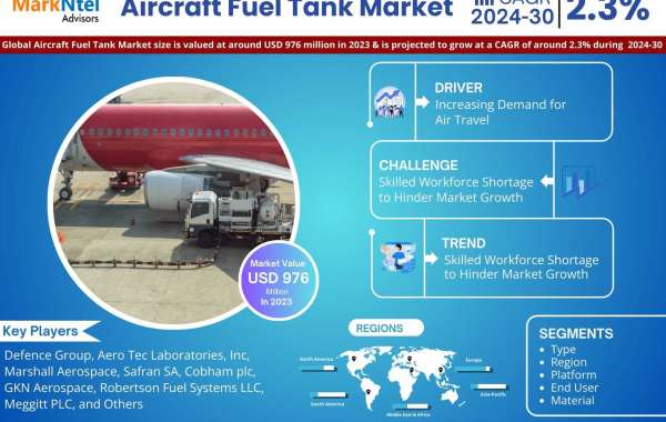 Aircraft Fuel Tank Market Set to Experience a Massive 2.3% CAGR During 2024-2030