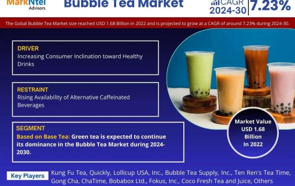 Bubble Tea Market Market Set to Experience a Massive 7.23% CAGR During 2024-2030