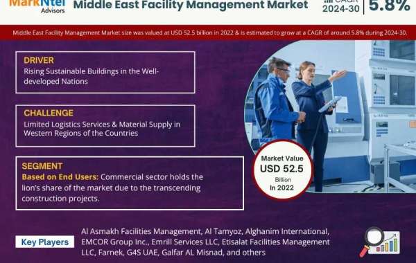 Middle East Facility Management Market Trends, Leading Segments, Top Companies, Recent Developments