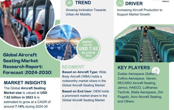 Aircraft Seating Market: Trends, Size, Top Leaders, Future Scope and Outlook 2030