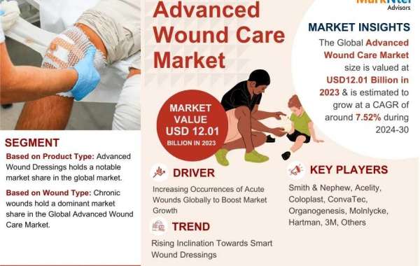 Advanced Wound Care Market Size, Share Analysis 2024 | Top Player, Industry Trends & Worth by 2030