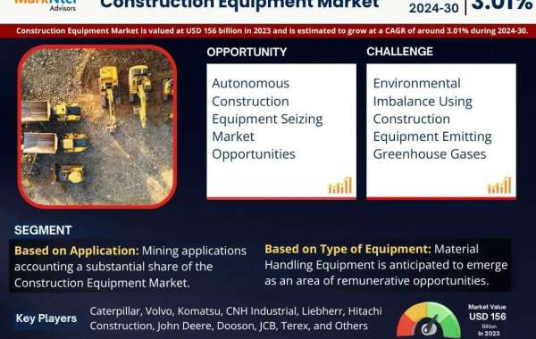 Construction Equipment Market Research Breakthrough: 2023 Registers 156 Billion Valuation