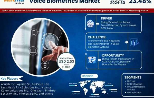 Voice Biometrics Market Gains Momentum - USD 2.53 billion Value in 2022, and Poised to Reach 23.48% CAGR Growth By 2030