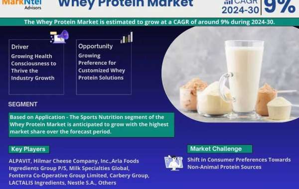 Whey Protein Market Research Breakthrough: 2023 Registers 6.5 Billion Valuation, Envisions Impressive 9% CAGR