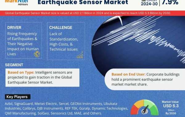 Earthquake Sensor Market Research Breakthrough: 2024 Registers 2.1 Billion Valuation, Envisions Impressive 7.9% CAGR