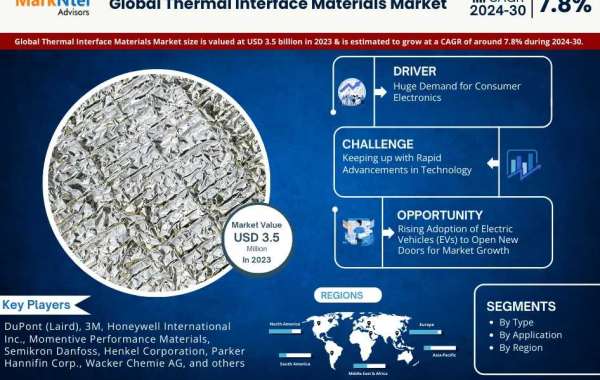 Thermal Interface Materials Market to Exhibit a Remarkable CAGR of 7.8% by 2030