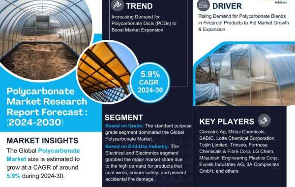 Polycarbonate Market Trends & Forecasts: future Insights - By MarkNtel Advisors