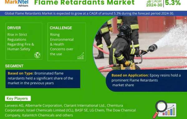 Flame Retardants Market Witness Highest Growth AT a CAGR of 5.3% by 2030