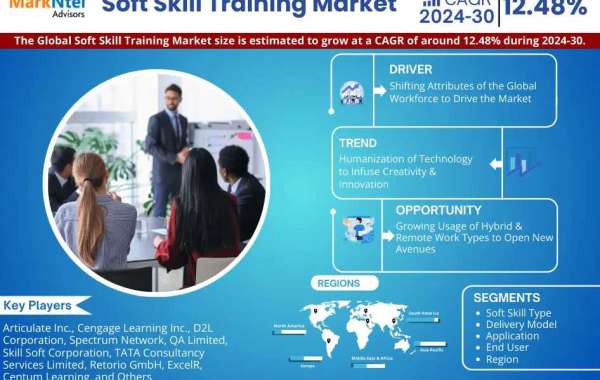 Soft Skill Training Market Trends, Demand, Opportunity and Forecast to 2030