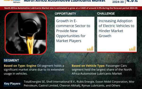 North Africa Automotive Lubricants Market Set to Experience a Massive 4.5% CAGR During 2024-2030