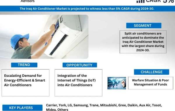 Iraq Air Conditioner Market Bifurcations, Drivers, Restraints, And Trends for 2024-2030