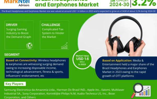 Brazil Headphones and Earphones Market Set to Experience a Massive 3.2% CAGR During 2024-2030