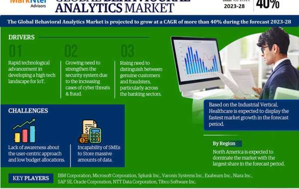 Behavioral Analytics Market Expected to Surge with a CAGR of 40% by 2028