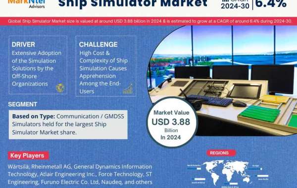 Ship Simulator Market Set to Experience a Massive 6.4% CAGR During 2024-2030