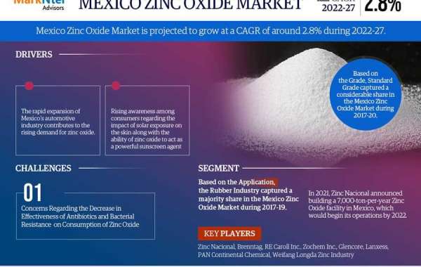 Mexico Zinc Oxide Market Set to Experience a Massive 2.8% CAGR During 2022-27