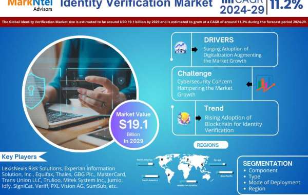 Identity Verification Market Set to Experience a Massive 11.2% CAGR During 2024-2029