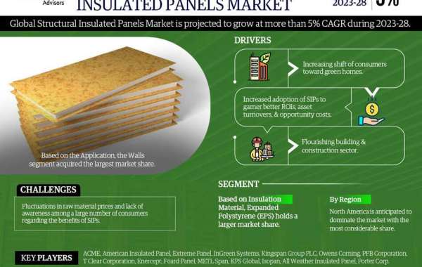 Key Manufacturers Operating in Structural Insulated Panels Market to Hit Lucrative Growth Objectives